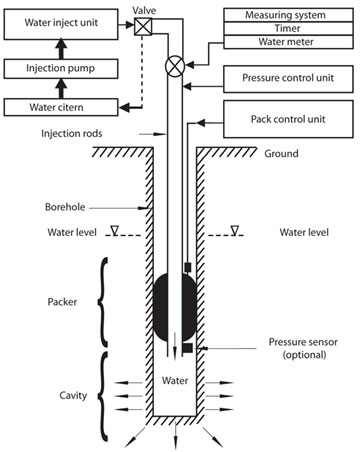 钻孔压水试验设备,钻孔压水仪,钻孔压水试验 钻孔压水试验设备,钻孔压水仪,钻孔压水试验