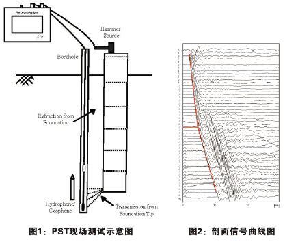 PST现场测试示意图,剖面信号曲线图 PST现场测试示意图,剖面信号曲线图