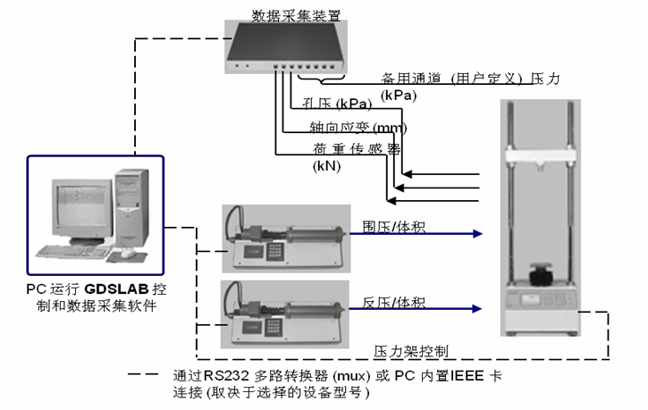 自动三轴仪,全自动三轴仪器,应变控制三轴仪器设备,岩土三轴仪,自动三轴仪多少钱,自动三轴试验系统GDSTAS