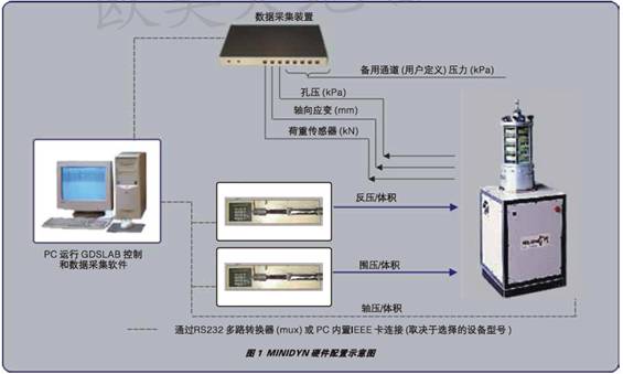 静三轴仪器设备,静三轴试验系统,静三轴仪器价格,三轴试验仪多少钱,伺服电机静三轴试验系统,MINIDYN